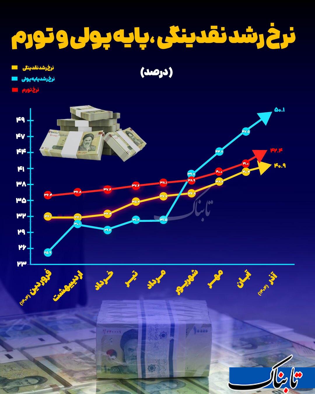 حجم نقدینگی در اقتصاد ایران رکورد تاریخی زد/ نرخ تورم چند درصد شد؟